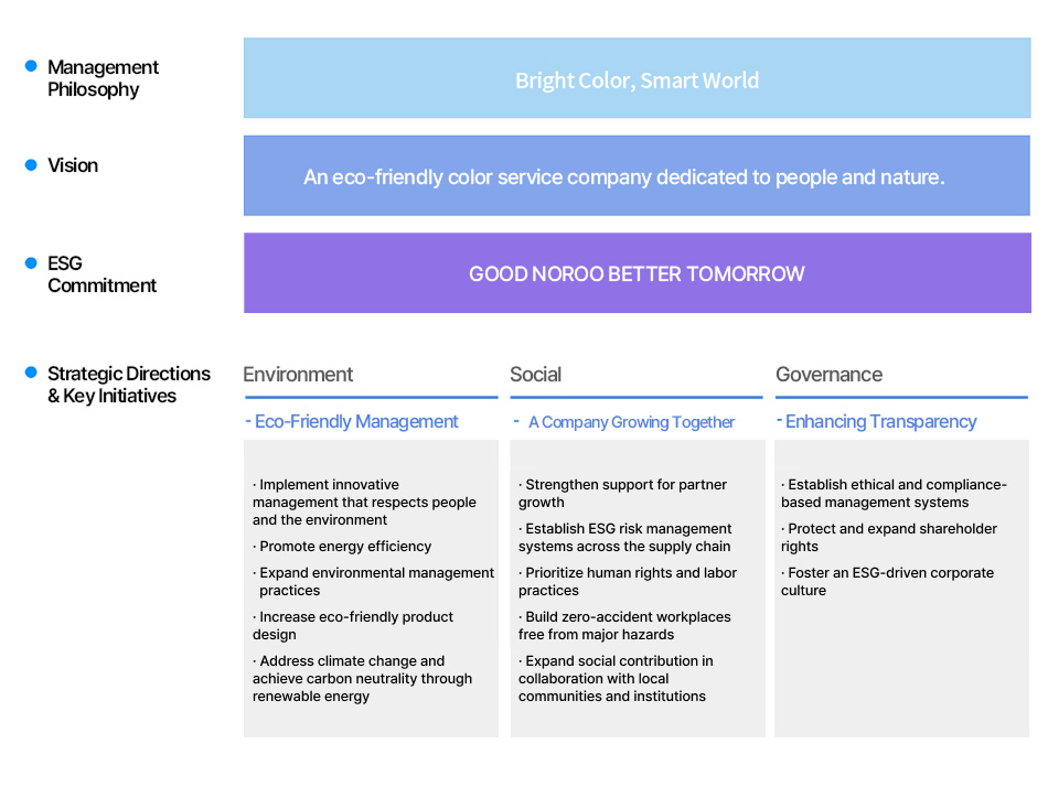 ESG Management Strategy
